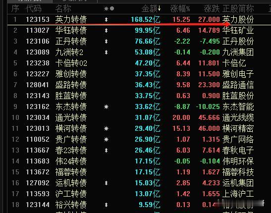 牛逼啊，可转债成交量第一名：英力转债成交金额168.5亿元，股票成交量第一名是比