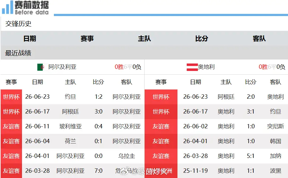 2026美加墨世界杯J组第3轮解读：阿根廷击败约旦毫无悬念，阿尔及利亚与奥地利有