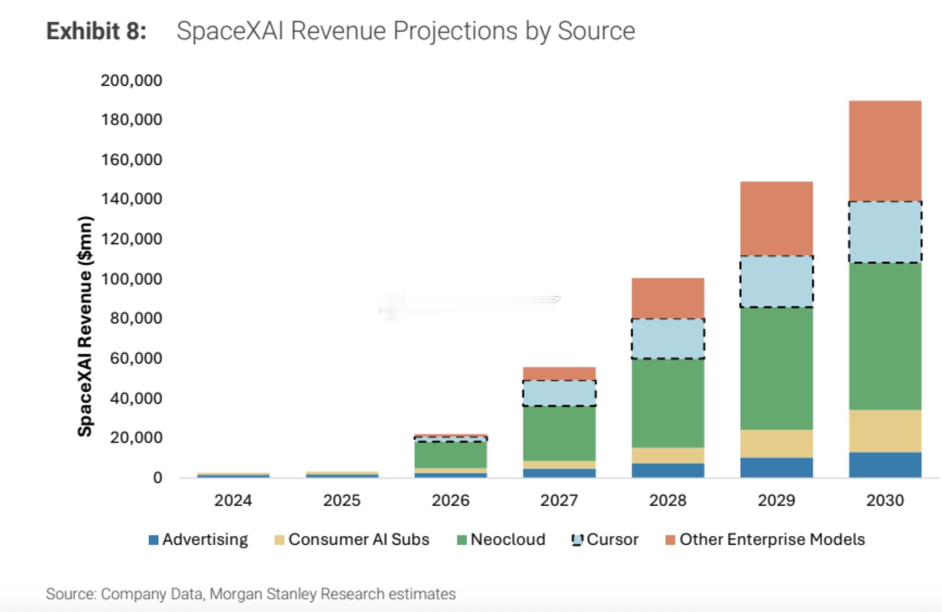 摩根士丹利对 SpaceXAI 的分析：预计总收入将从 2026 年的约 200