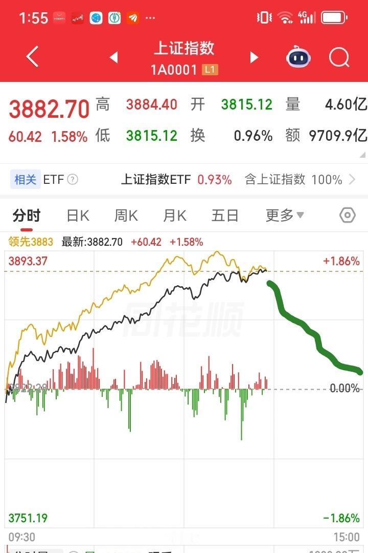 警惕下午大盘出现跳水，上午大盘低开高走，收中阳线，不对，应该是高开高走，收中阳线