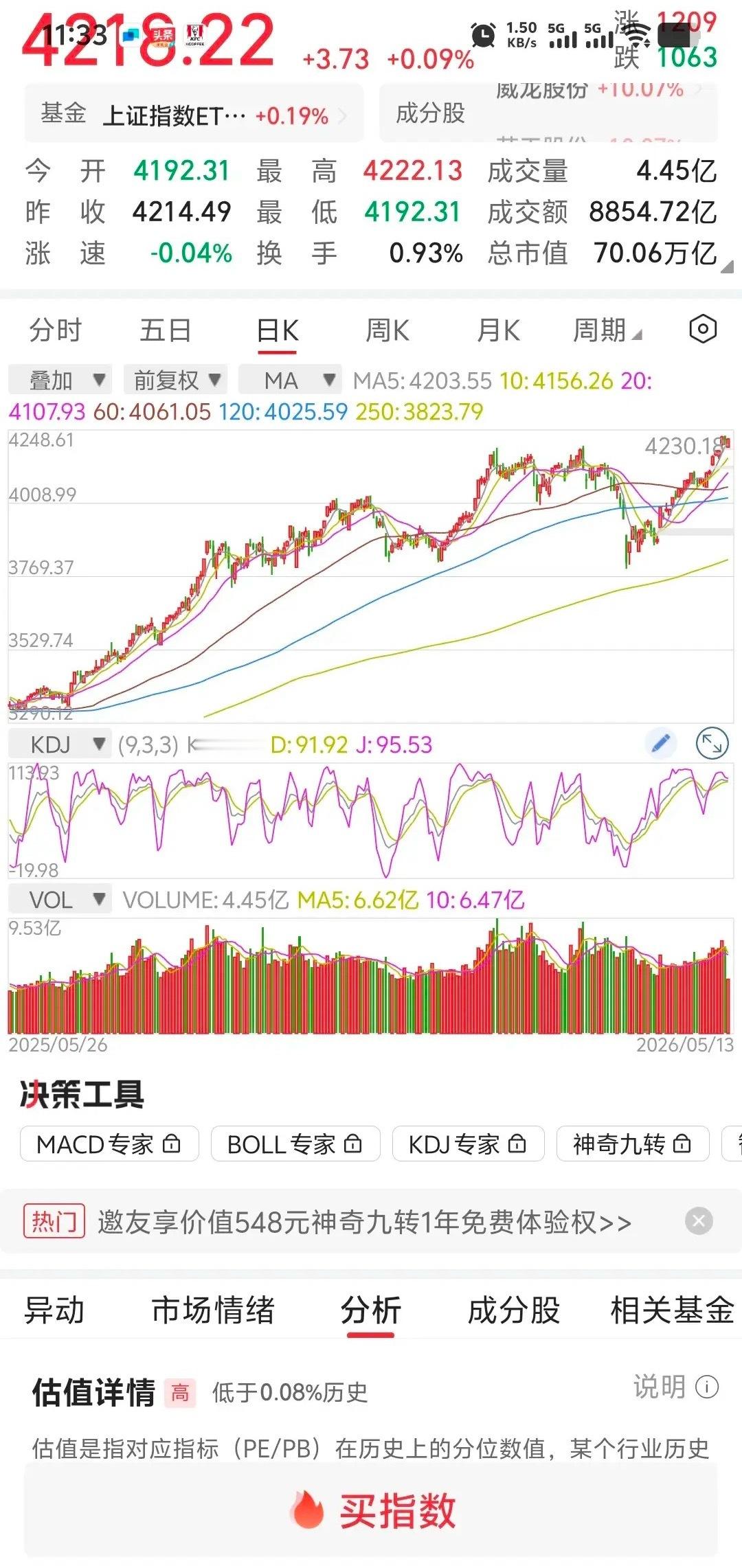 大盘缩量上涨，下午会不会跳水？        大盘受外围利空消息影响低开，然后高