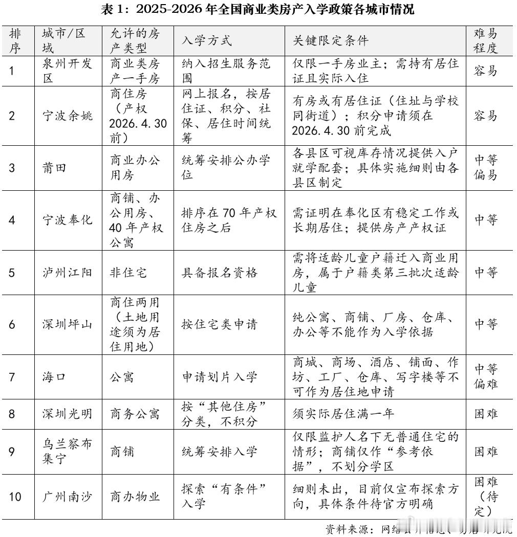 买商办物业（商业、办公类物业（含商务公寓））入学来了。2026年6月，广州市南沙