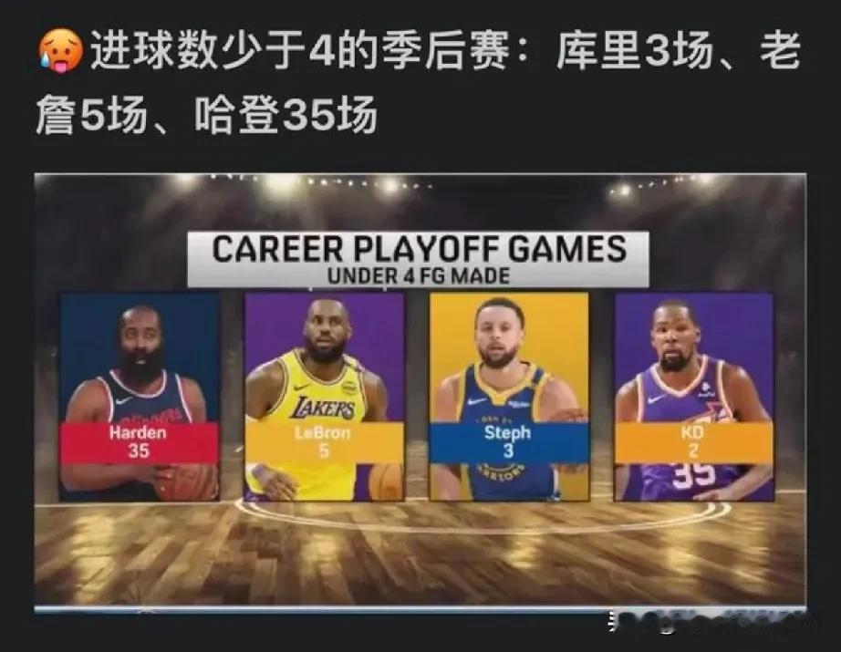 NBA最被高估的球星……詹姆斯哈登！你同意吗？[大笑]
 哈登职业生涯季后赛中有