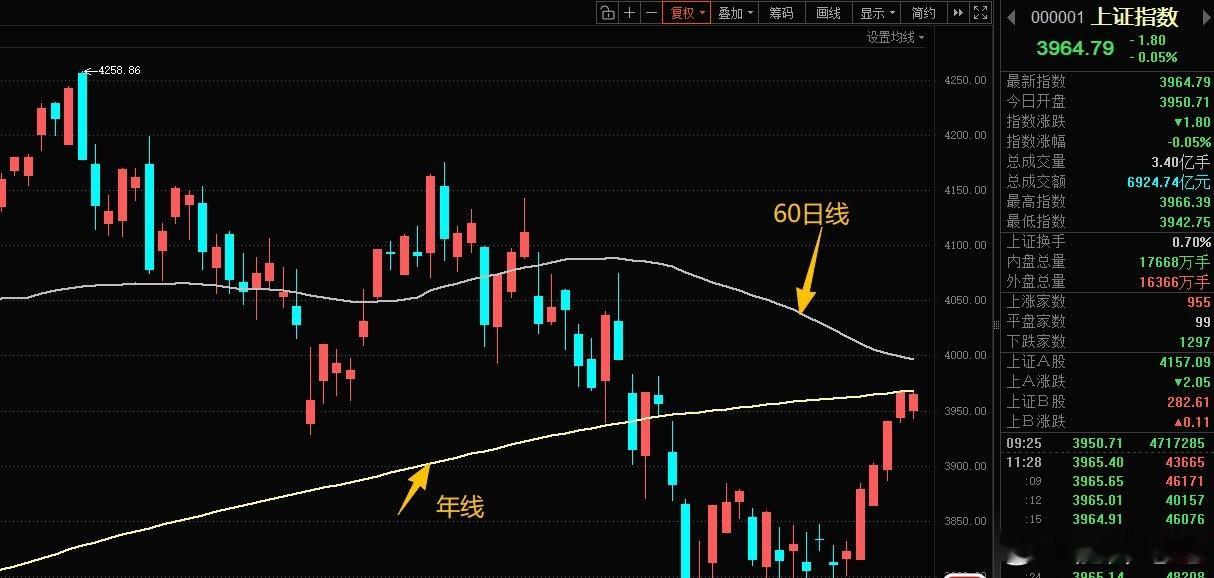 简评！早盘集体低开后走出分化行情，沪指低开回踩3940附近，随后在“医药、部分硬