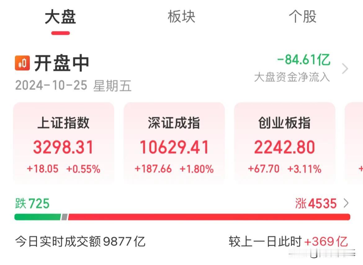 存量房贷利率调整正式落地！指数全线翻红！创业板大涨超3%，两市涨幅超4500家