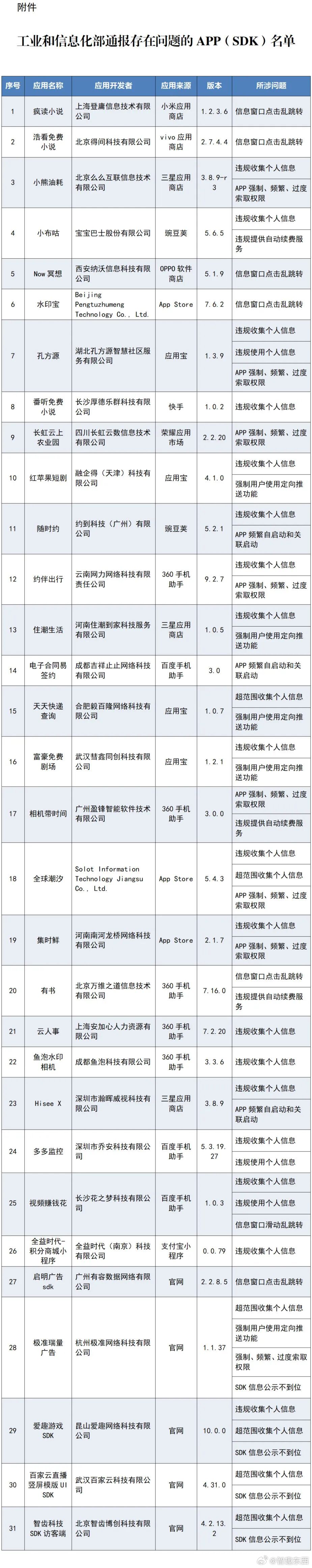 工信部今天公布了2026年第三批违法违规收集使用个人信息的APP，大家看看自己手