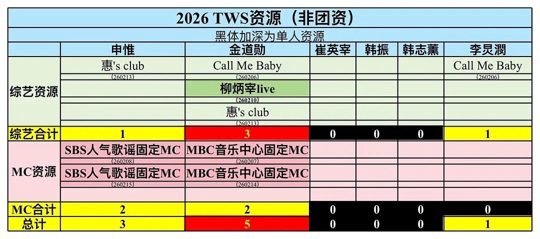 TWS 成员2026年个资数据 贫富差距好明显 申惟/金道勋/崔英宰/韩振/韩志