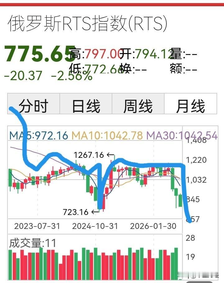 【俄股连跌！】月K线连续下跌，俄罗斯股市创出了近22个月来的收盘新低！2022年