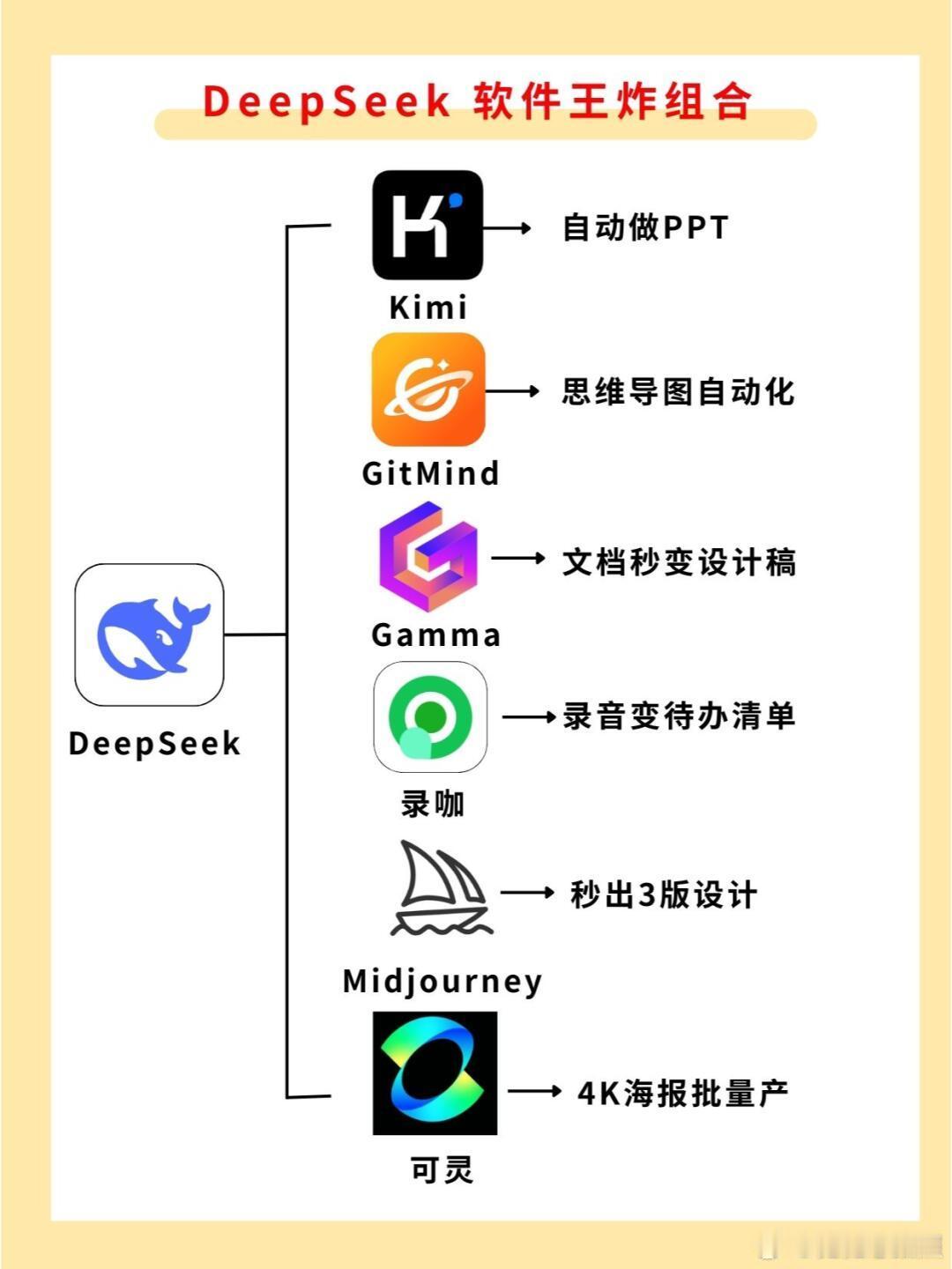 DeepSeek使用指令合集deepseek软件王炸组合！ ​​​