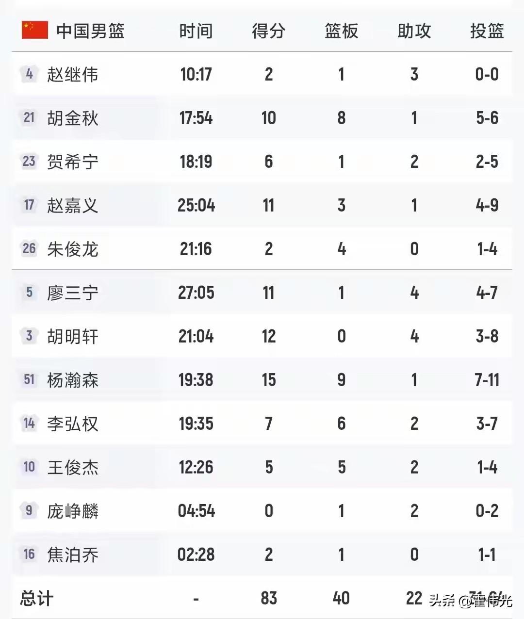 中国男篮大胜卡塔尔，最大的功臣是上一个阶段的透明人。

男篮这一次大胜卡塔尔达的