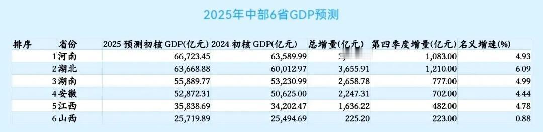 中部六省2025年GDP预测出炉：河南位居第一、湖南安徽差距扩大、山西依然垫底
