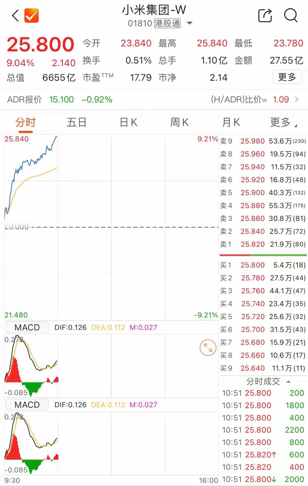 小米股价盘中大涨超9%小米今天盘中一度涨超9%，市值冲到6655亿港元，全靠澎程