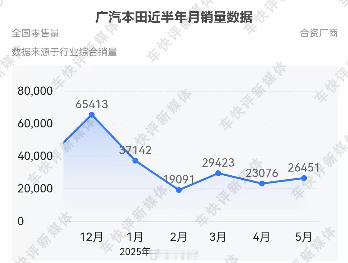 这是广汽本田和P7最新的销量数据广汽本田 ​​​
