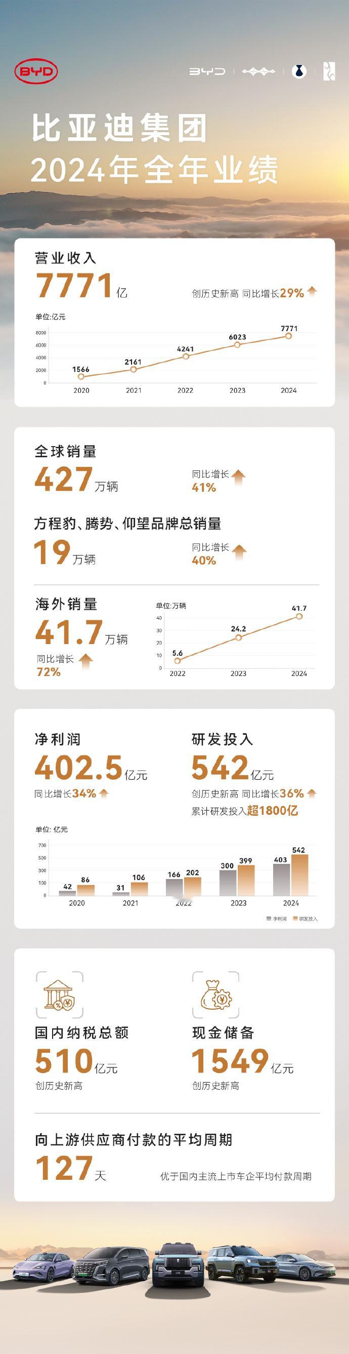 比亚迪发布2024年财报，营业收入7771亿元，同比增29%;净利润403亿元，