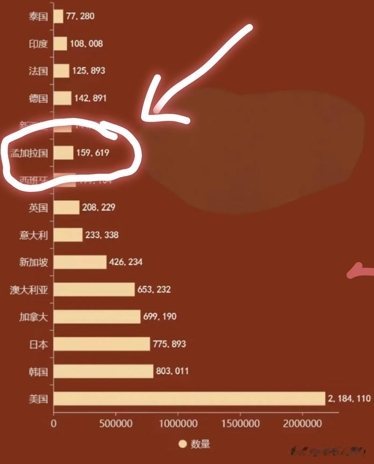 这是一张非常让人意外的榜单！
是关于我国移民到外国的人数排行榜！
我是万万没想到