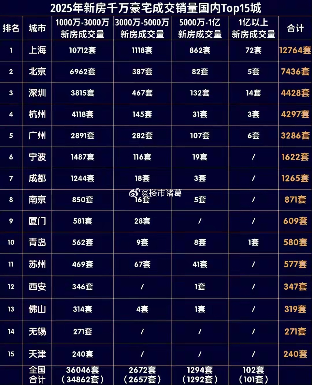 深圳楼市在2025年增加了顶豪供应，年底入市的几个项目均位于南山区，开盘合计共卖