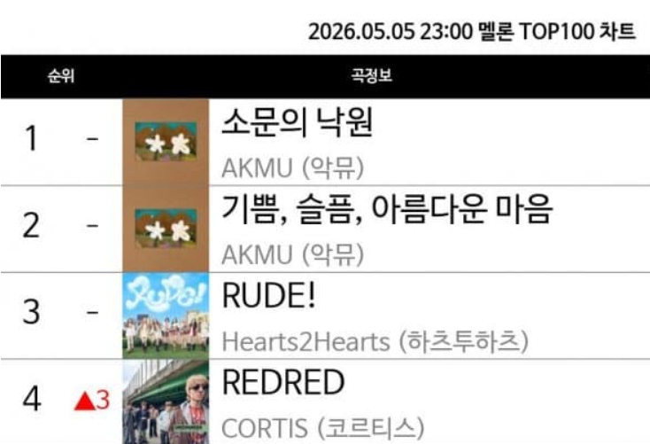 【Theqoo】cortis新曲《redred》位居melon top100榜单