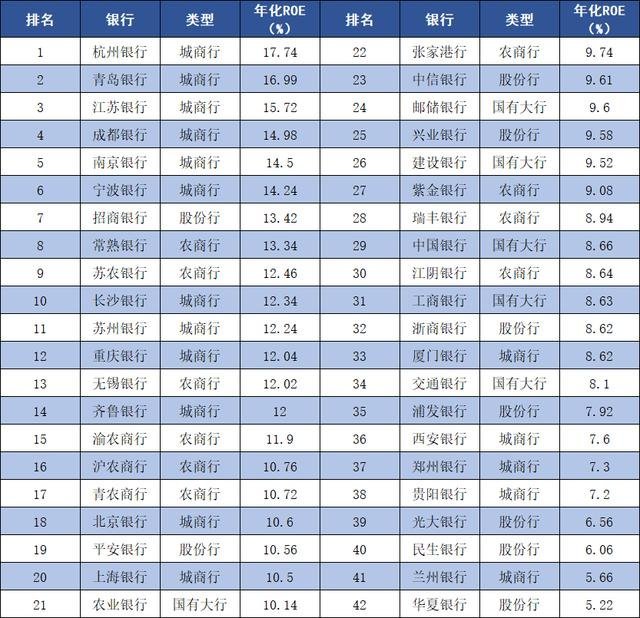 谁最会赚钱？42家银行半年报ROE全榜单，首尾相差12.52个百分点随着8月31