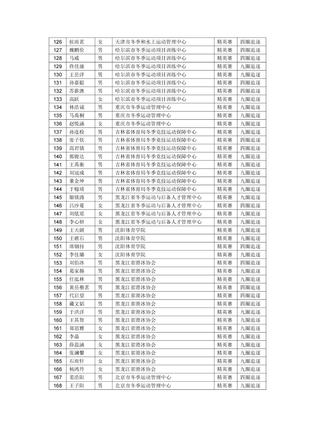 26-27赛季 短道速滑精英联赛第一站 追逐赛参赛名单 ​​​