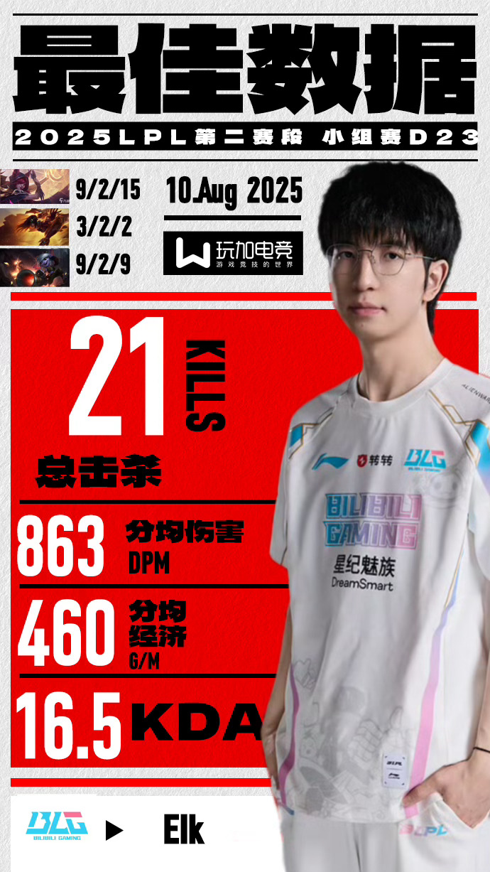 【玩加数据 2025LPL第三赛段组内赛DAY23最佳数据  】恭喜BLG在昨天