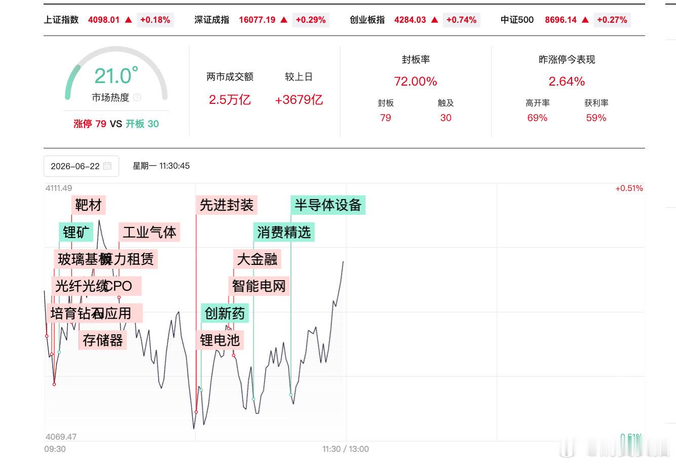 【A股半日放量3679亿】6月22日，A股三大指数再度翻红，黄白线分化明显，权重