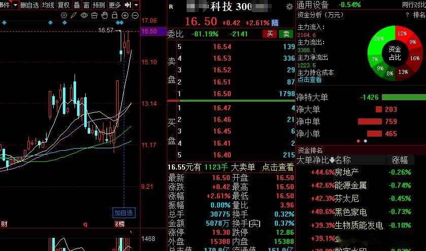 今天只看他，通用设备，科技！！！a股