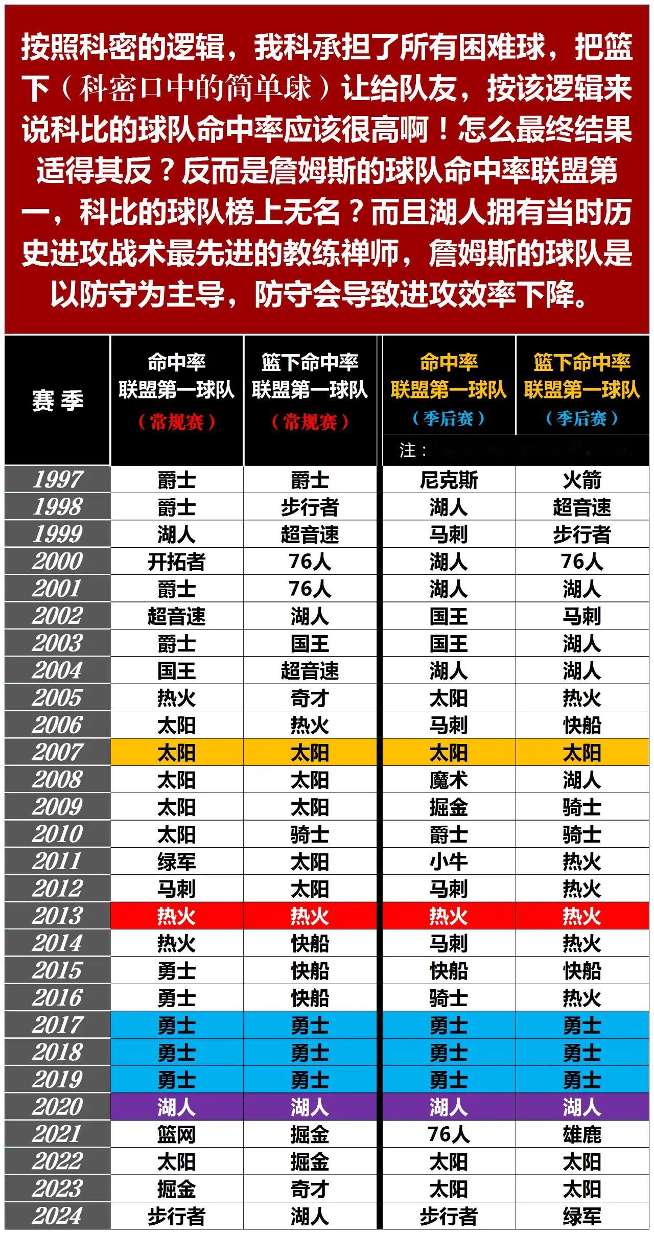 事实证明：没有科比，湖人会变得更好啊！ ​​​