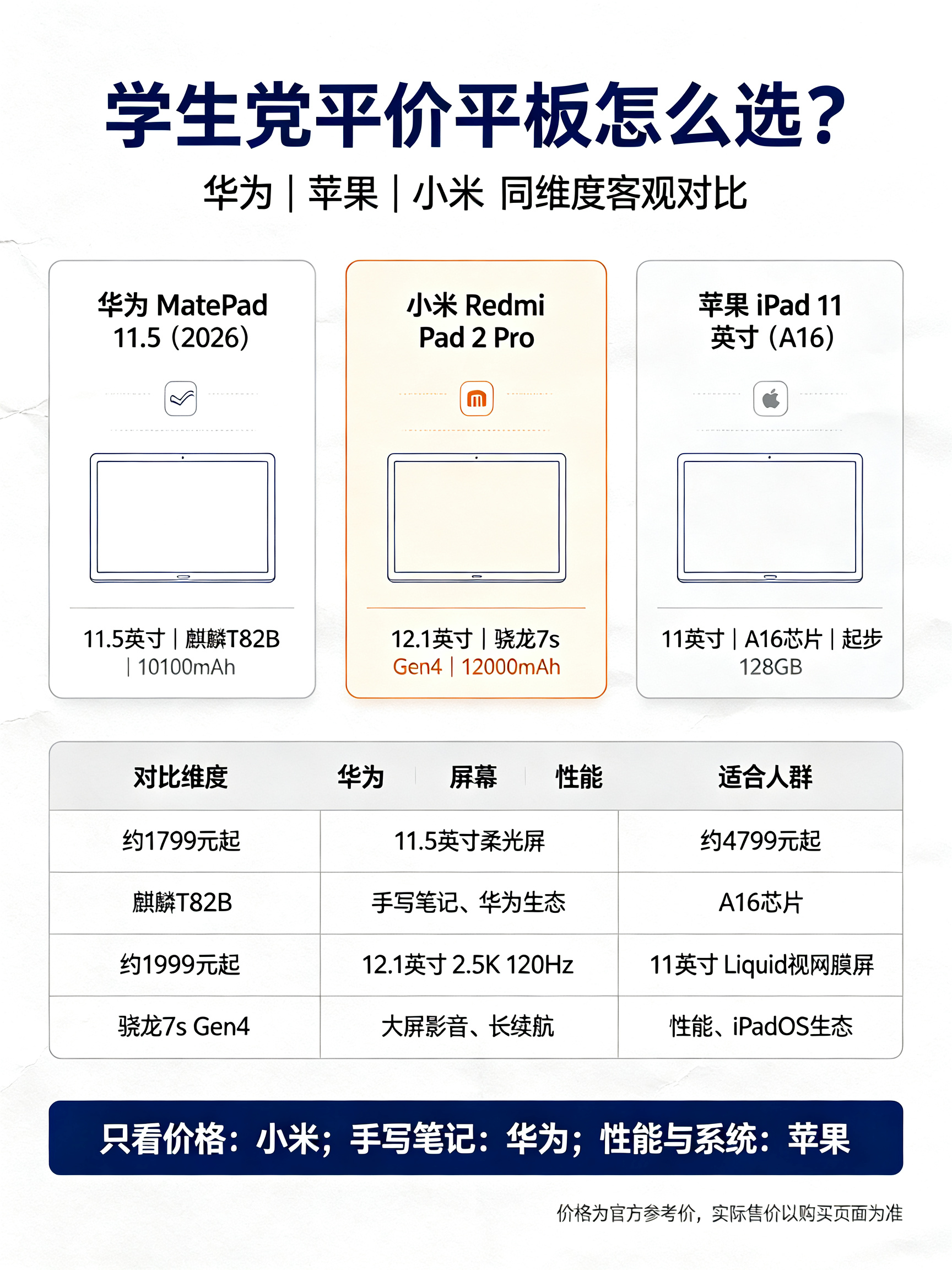为什么平板不好卖了我感觉主要还是价格，性价比，现在手机，平板，电脑都在涨价，都在