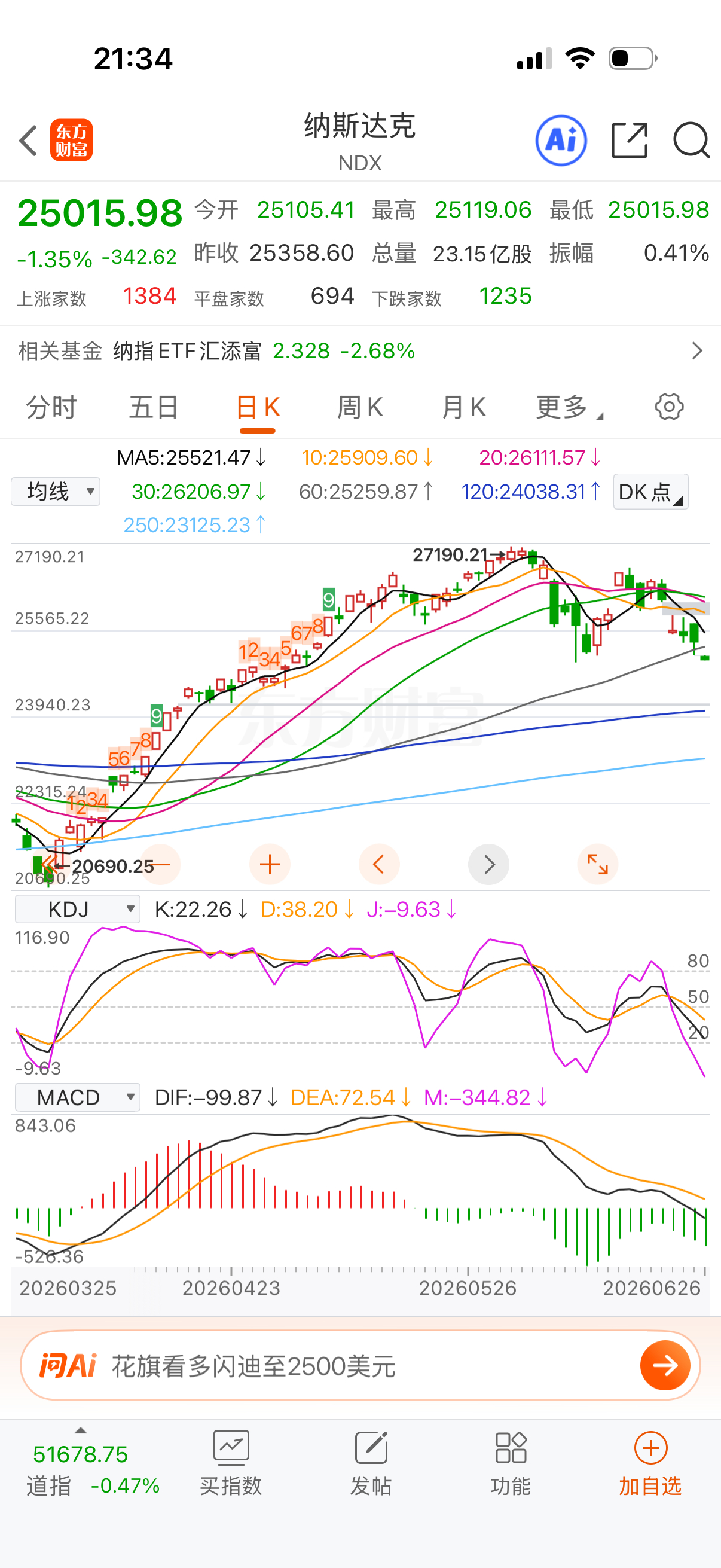 纳指破位了，收不起来要去半年线。 