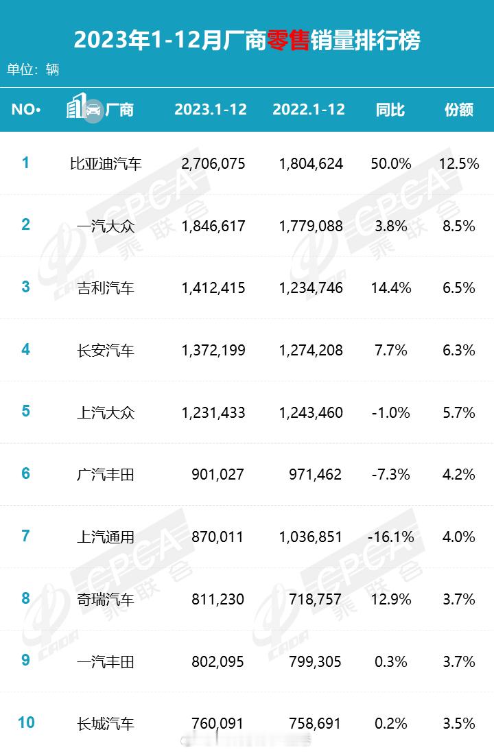 翻数据的时候发现，看图1的2023年1-12月厂商零售销量排行榜的时候，会感觉国