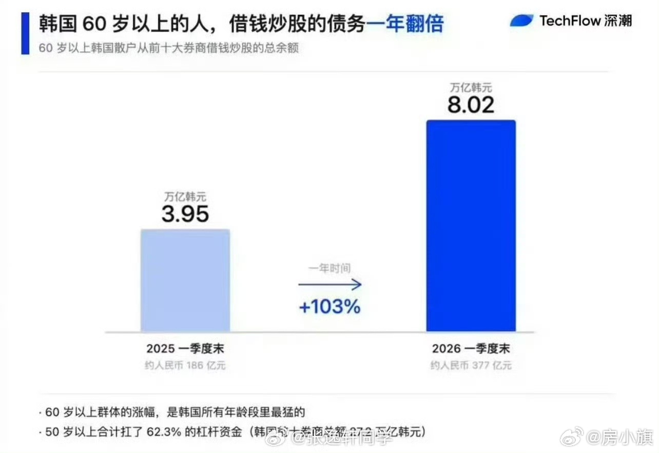 韩国60岁以上的人，借钱炒股的债务一年翻倍 