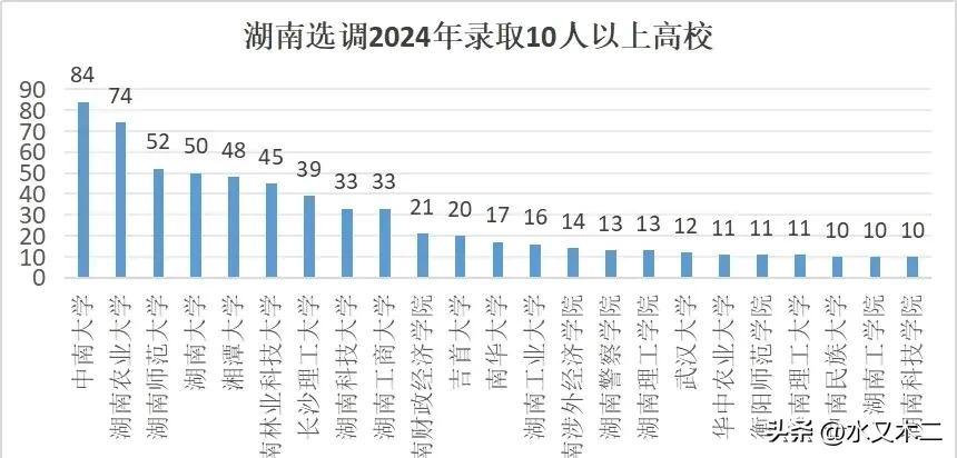 湖南2024选调结果出炉，中南大学以84人遥遥领先。令人意外的是，另一所985高