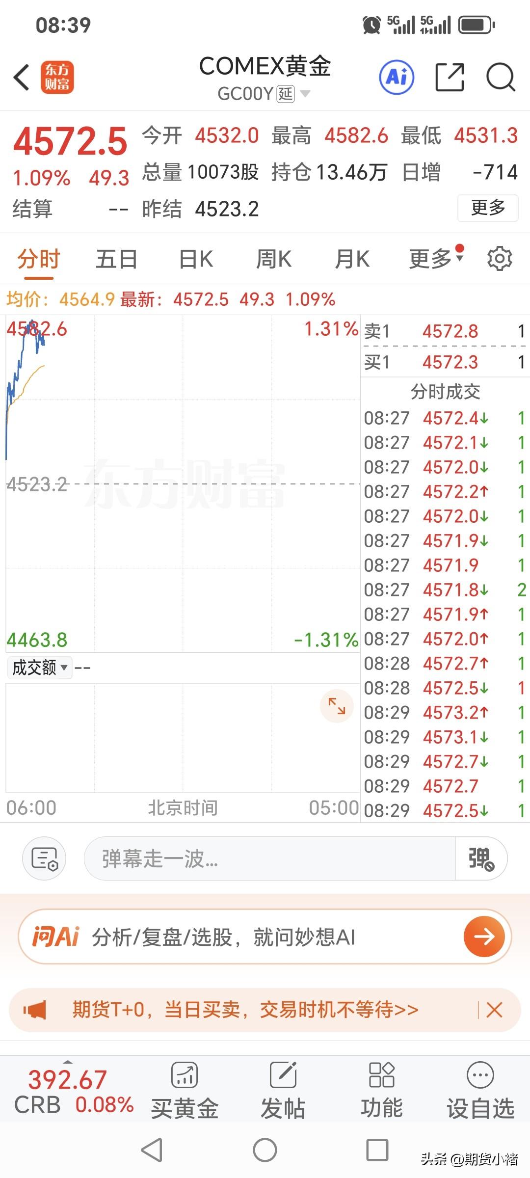 还有二十分钟，
国内黄金期货
就恢复交易了。
今日国际金价小幅
走强上涨。
现在