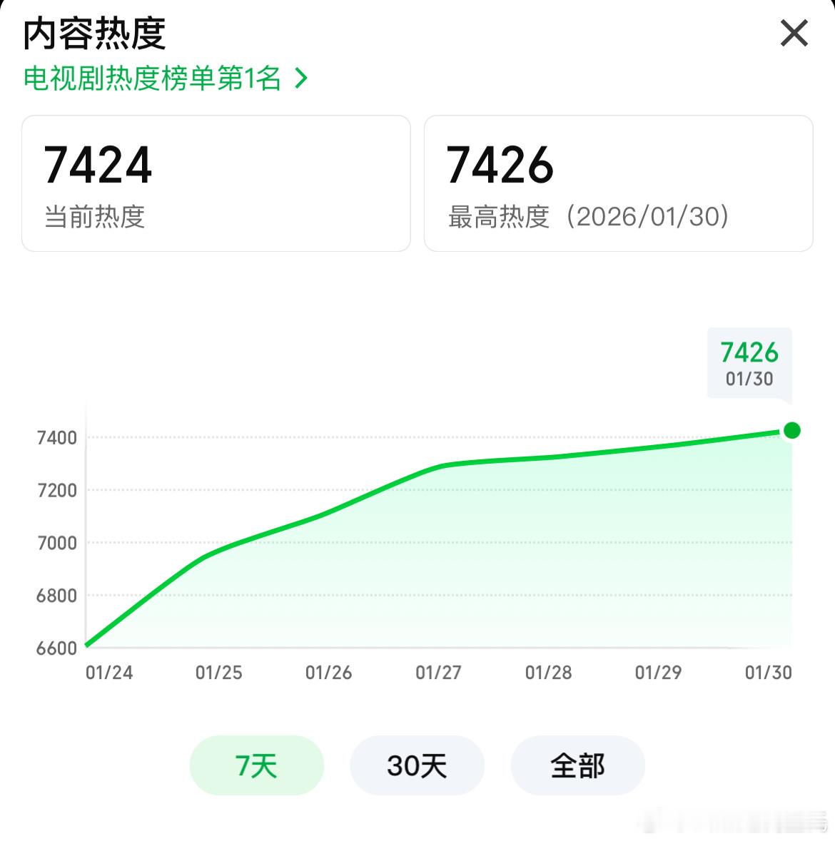 白宇、周雨彤、朱亚文太平年 腾讯站内热度破24000❗️实时24028爱奇艺站内