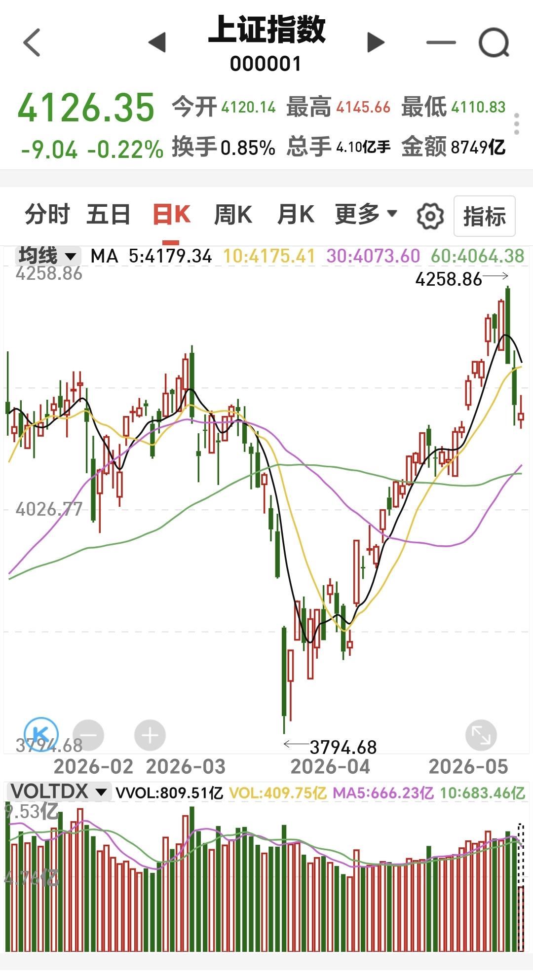 基金：创新药板块连续下跌，可不可以手动进场
上证指数日线级别创新高以后，连续两根