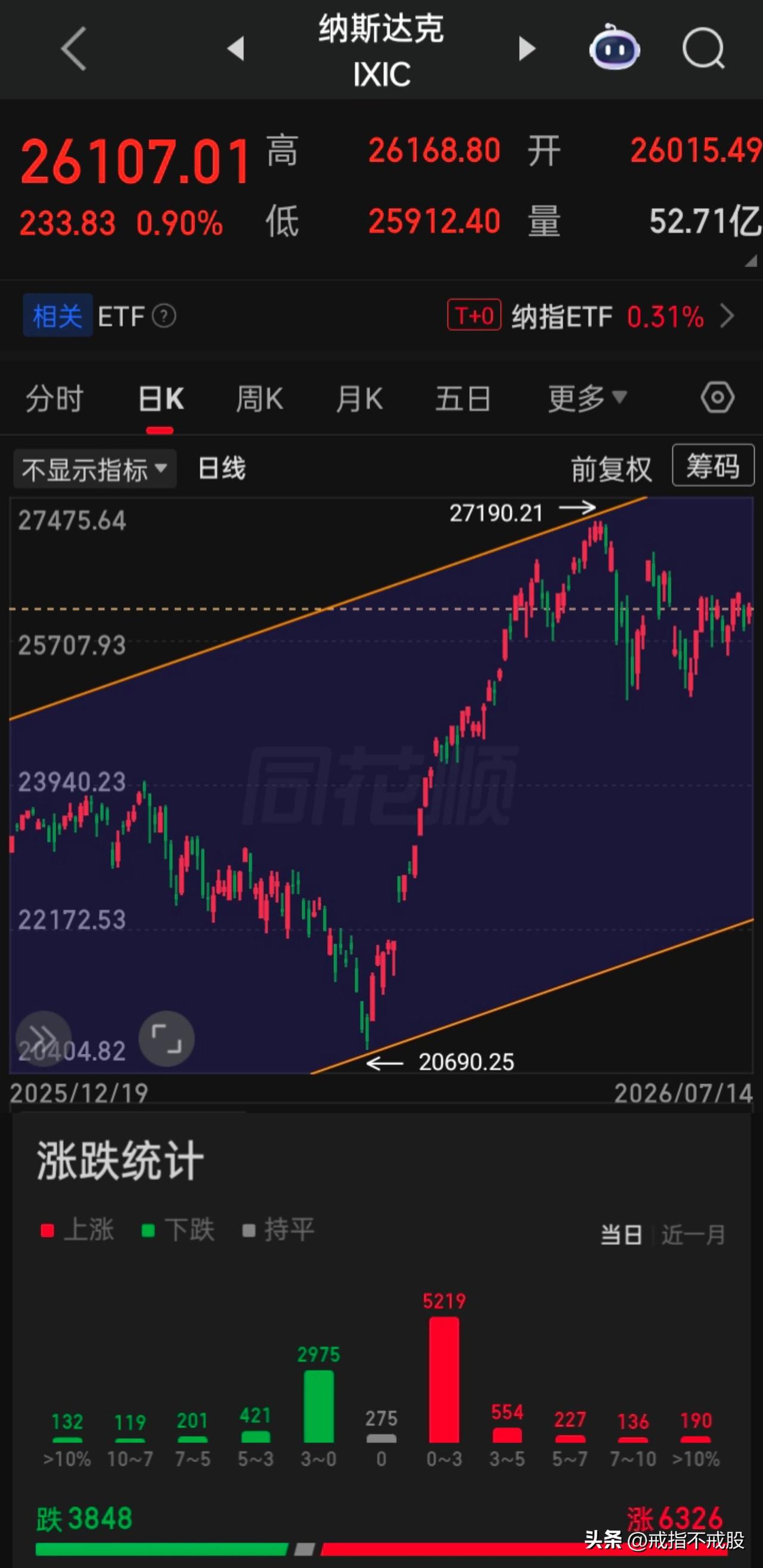 【2026.07.14】美国6月未季调CPI同比升3.5%，预期升3.8%，前值