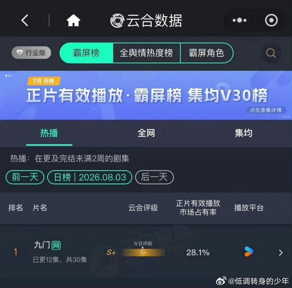 曾舜晞吴老狗曾舜晞《九门》市占率28.1%，云合评价S➕，见证这部IP大剧的火爆