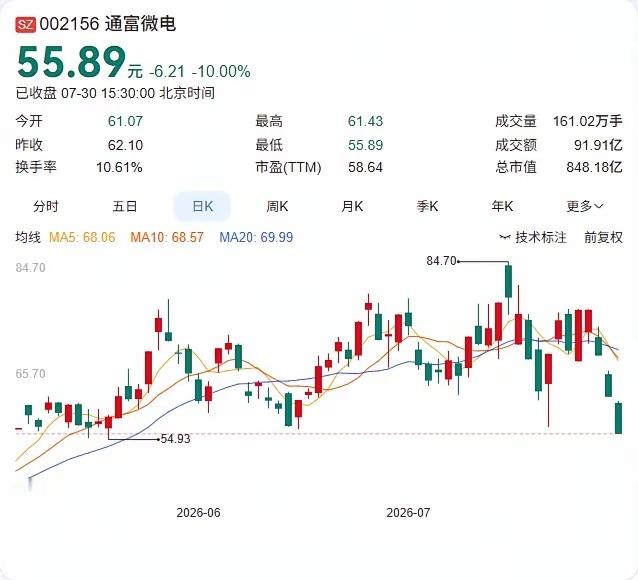 业绩暴增近三倍，通富微电为何三日暴跌超20%？通富微电上演极致背离行情：公司上半