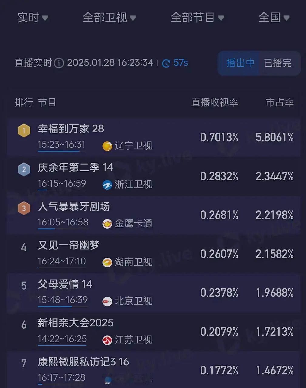 我们幸福到万家N轮上星带着非五大卫视的辽宁卫视在下午档收视率达0.7 [doge