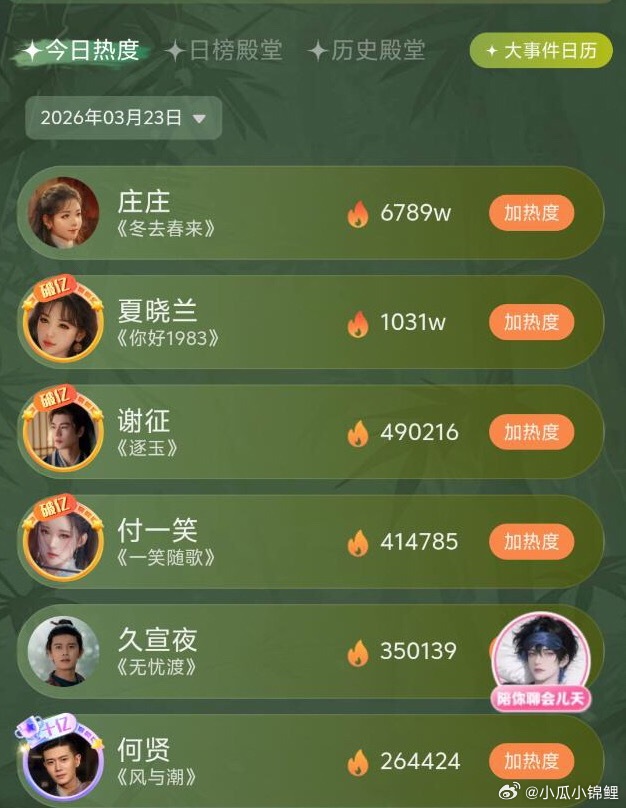 任嘉伦两个角色在榜单真棒哦 