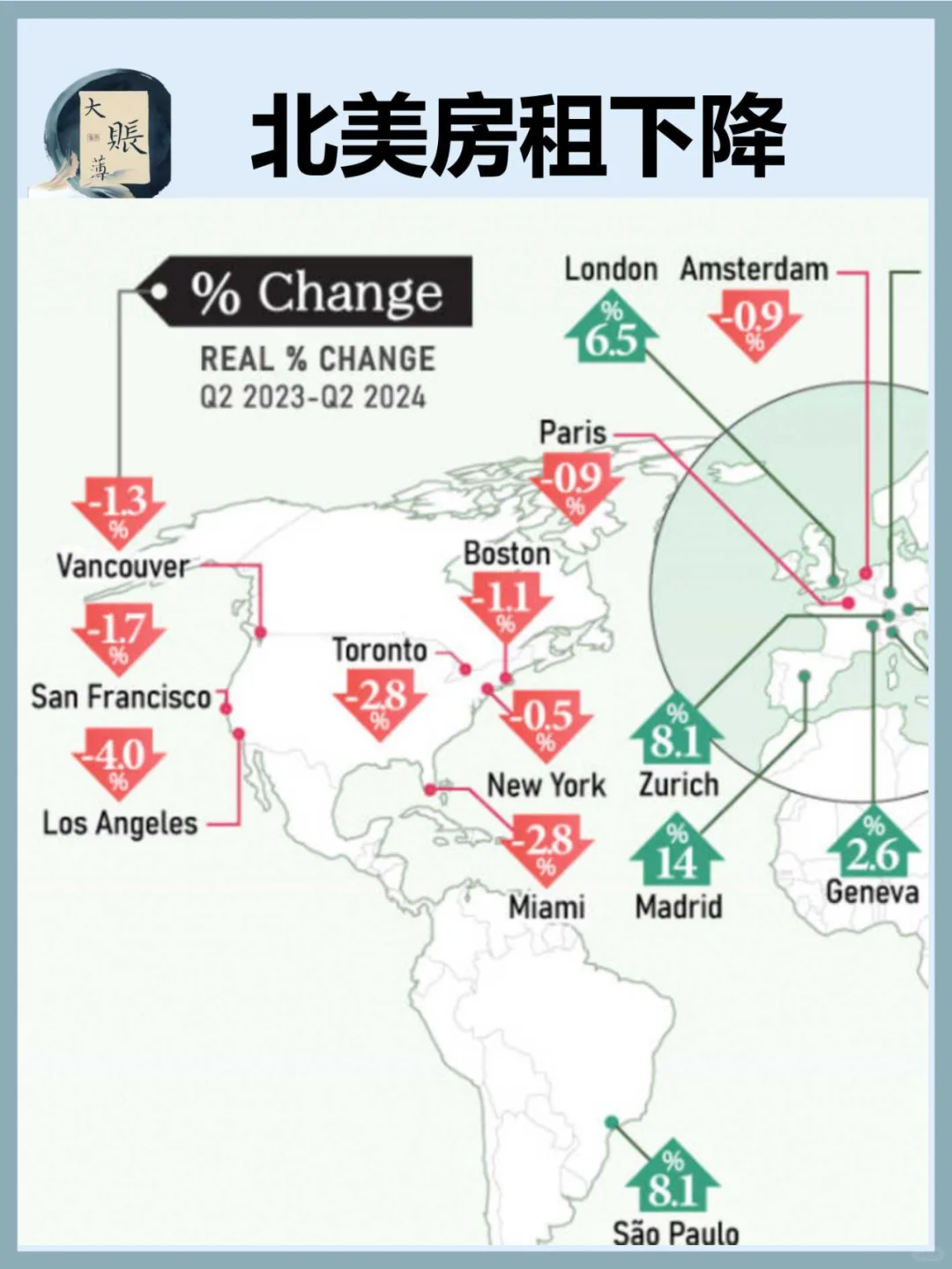 北美2024年同比房租下降