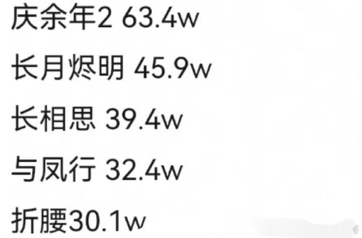 近五年首日百指超30万的5部剧 ​​​庆余年263.4W长月烬明4长相思39.4