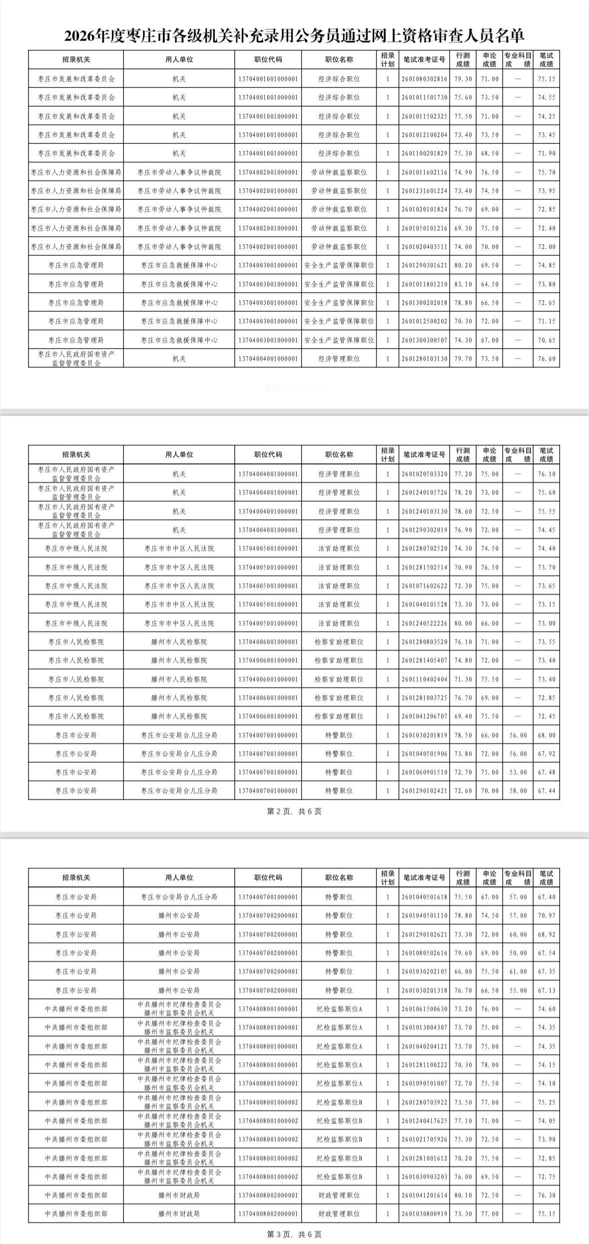 名单已出！枣庄市公务员补录资审通过名单公示

📌 发布单位：枣庄市人力资源和社