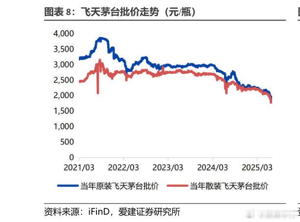 A股股王大跌被奉为A股价值图腾的贵州茅台持续走弱，年内跌幅已超17%，绝非单纯情