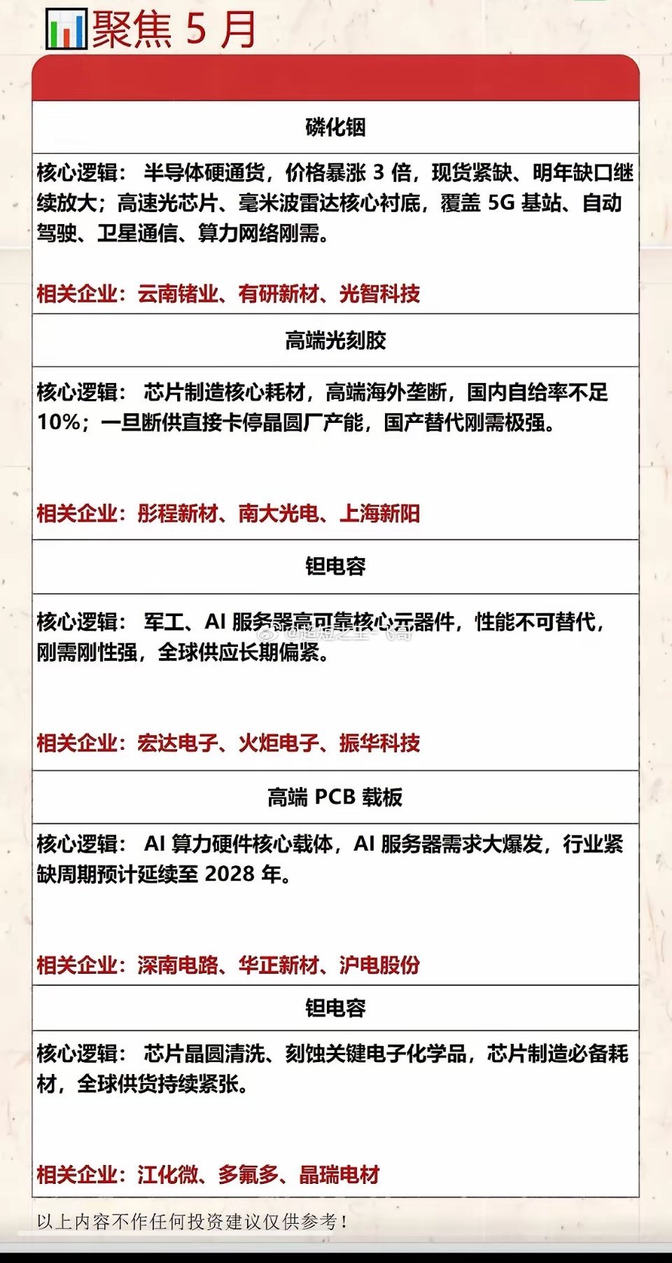 5月投资热点里，芯片、光刻胶、AI算力等科技领域简直大爆发！就说半导体板块，从4