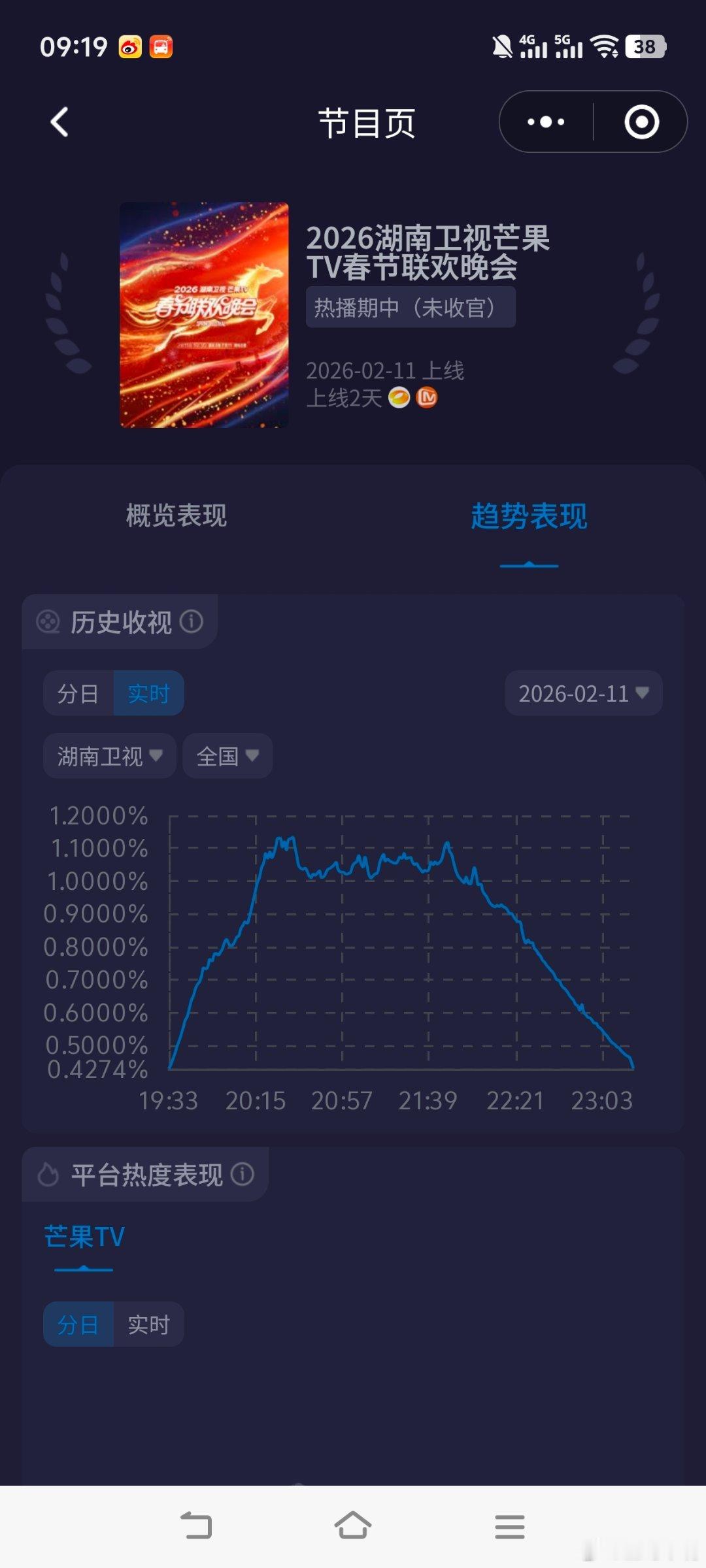 湖南卫视春晚收视率湖南卫视小年夜春晚酷云平均0.8744，峰值1.1492！ 