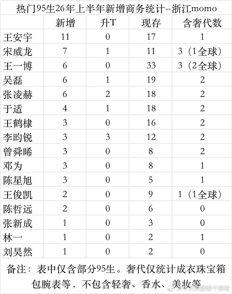 热门95生上半年商务新增数量前五：王安宇、宋威龙、王一博、吴磊、张凌赫 