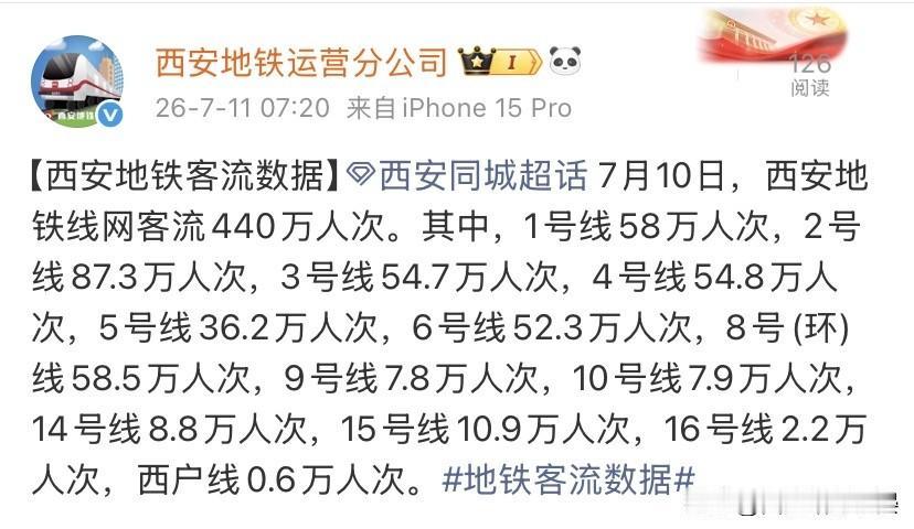 7月10日西安地铁客流新鲜出炉，全天总客流440万人次，暑期游客叠加上班族，全线