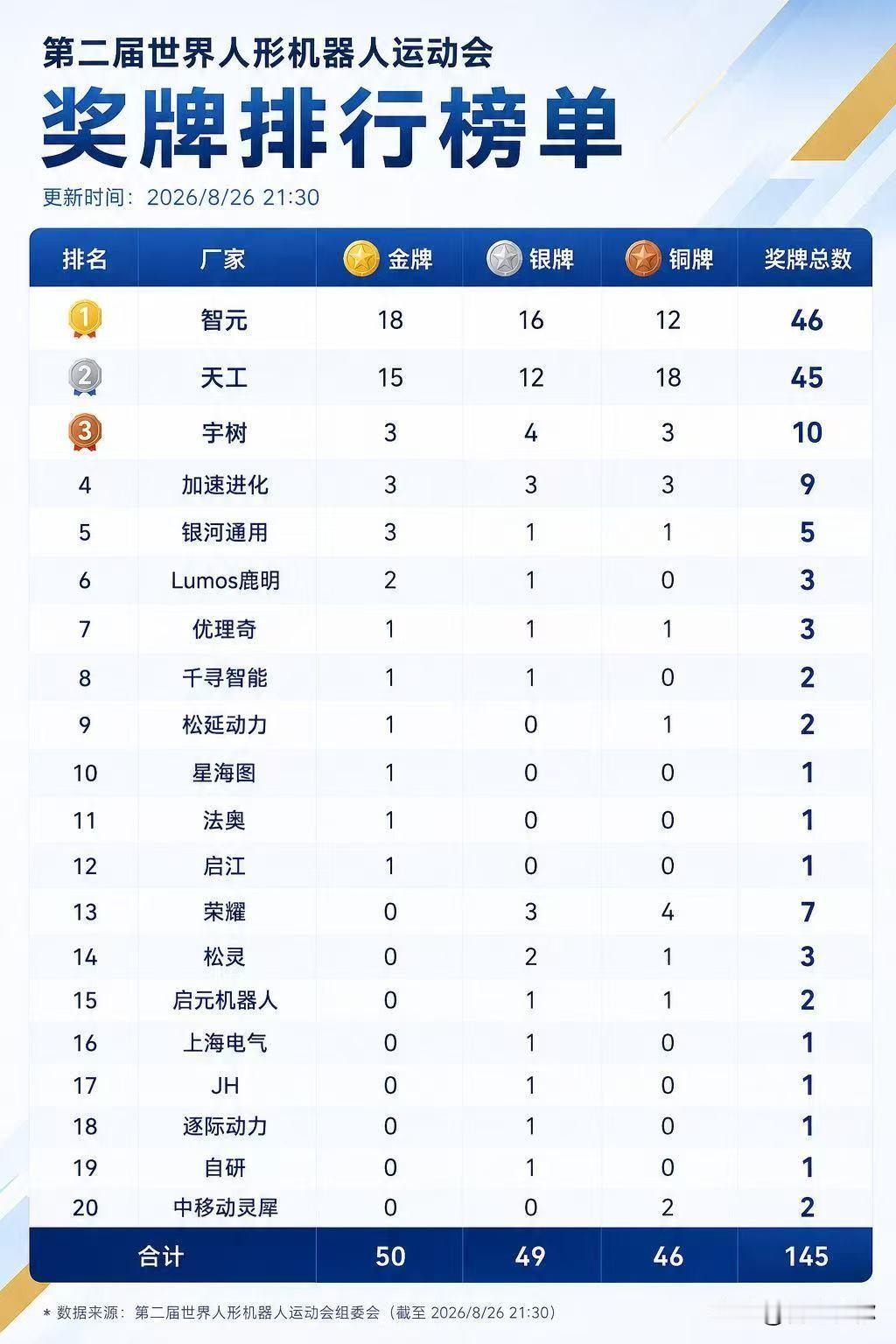 智元金牌榜奖牌榜双第一！技术的底气，藏在敢于直面全球赛场的量产产品里，智元金牌榜