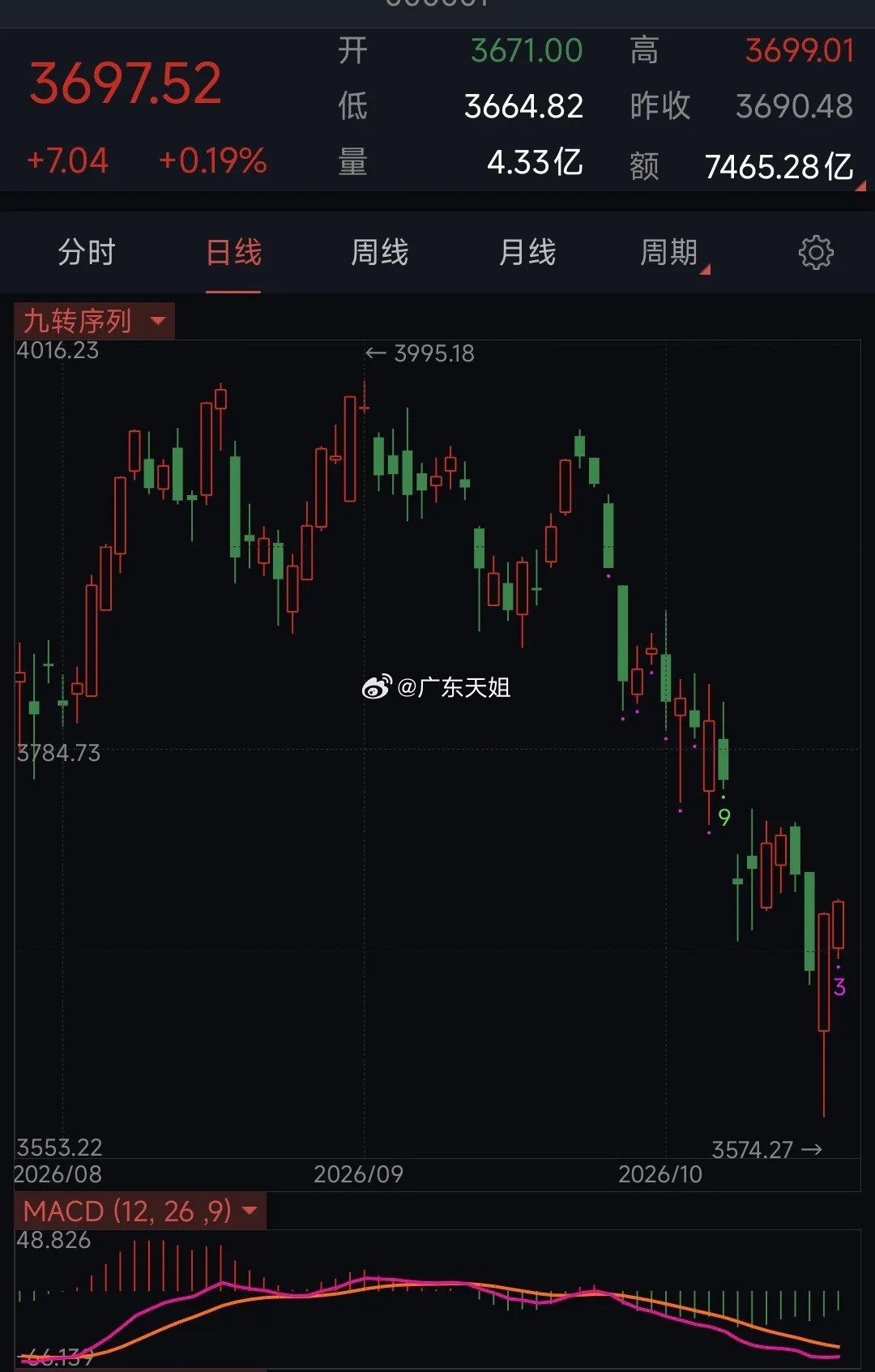 上证日线底部形态就形成了！      今天形成了底背离形态，不确定是否有更好的位